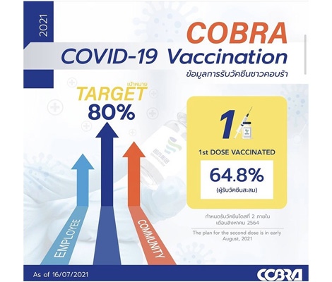 Cobra has secured more than 3000 doses of the “Sinopharm” COVID-19 vaccine for its employees and the wider COBRA community